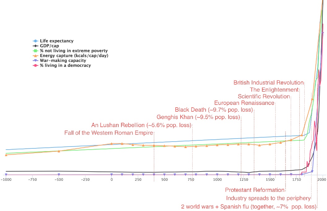 Human history in one chart. Humanity: right direction or wrong track?
