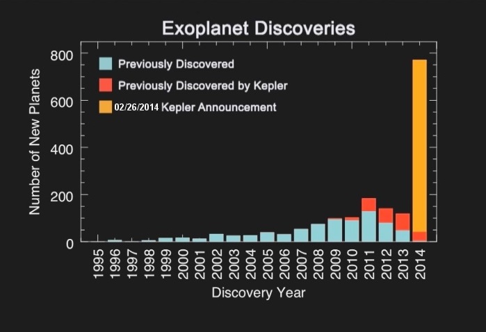 Exoplanet Discoveries. Forty million people changed their minds